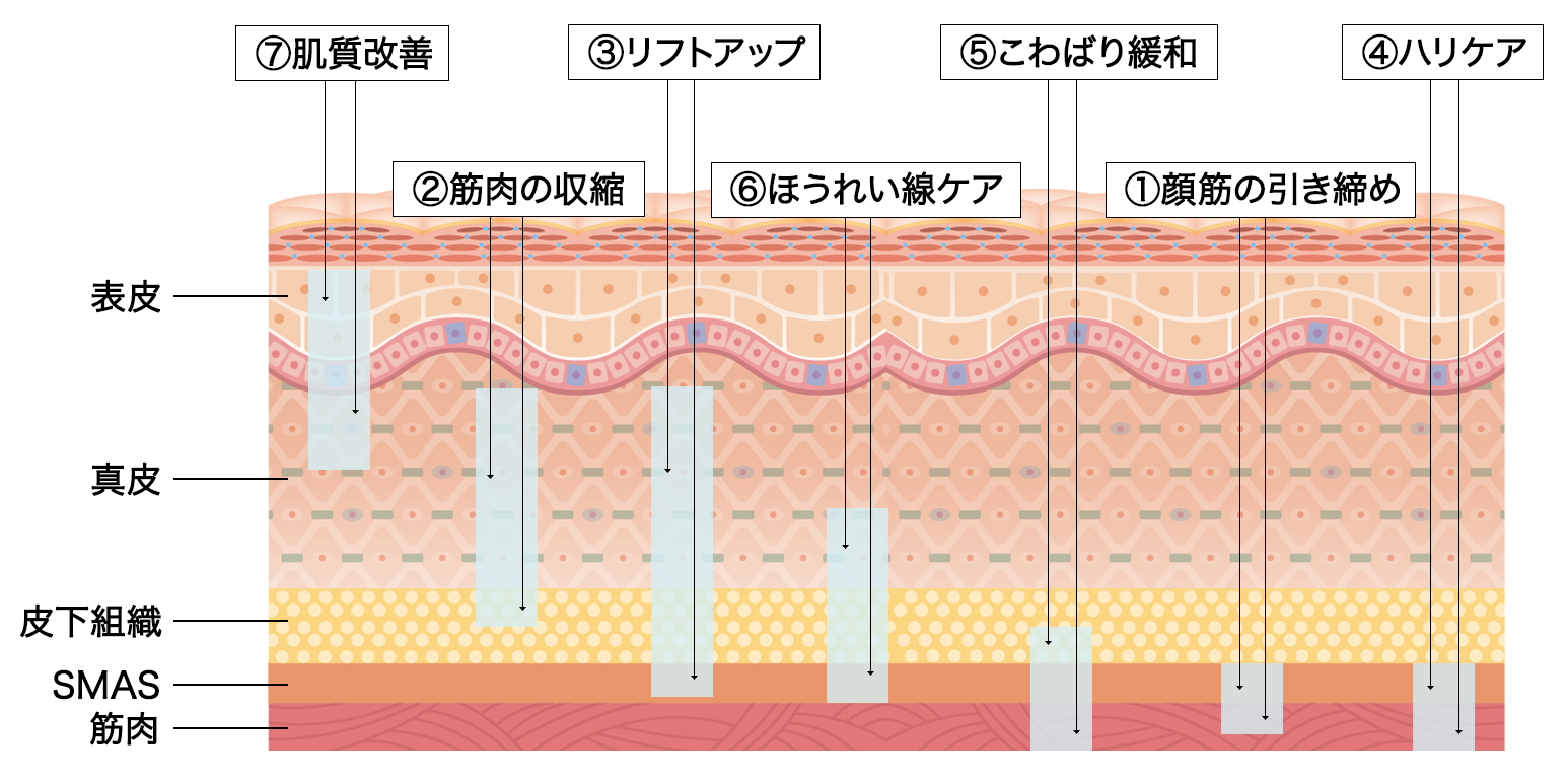 多角的なアプローチを可能にする7つのモード