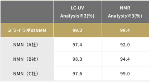 世界最高レベルの純度で安全性と効果を両立
