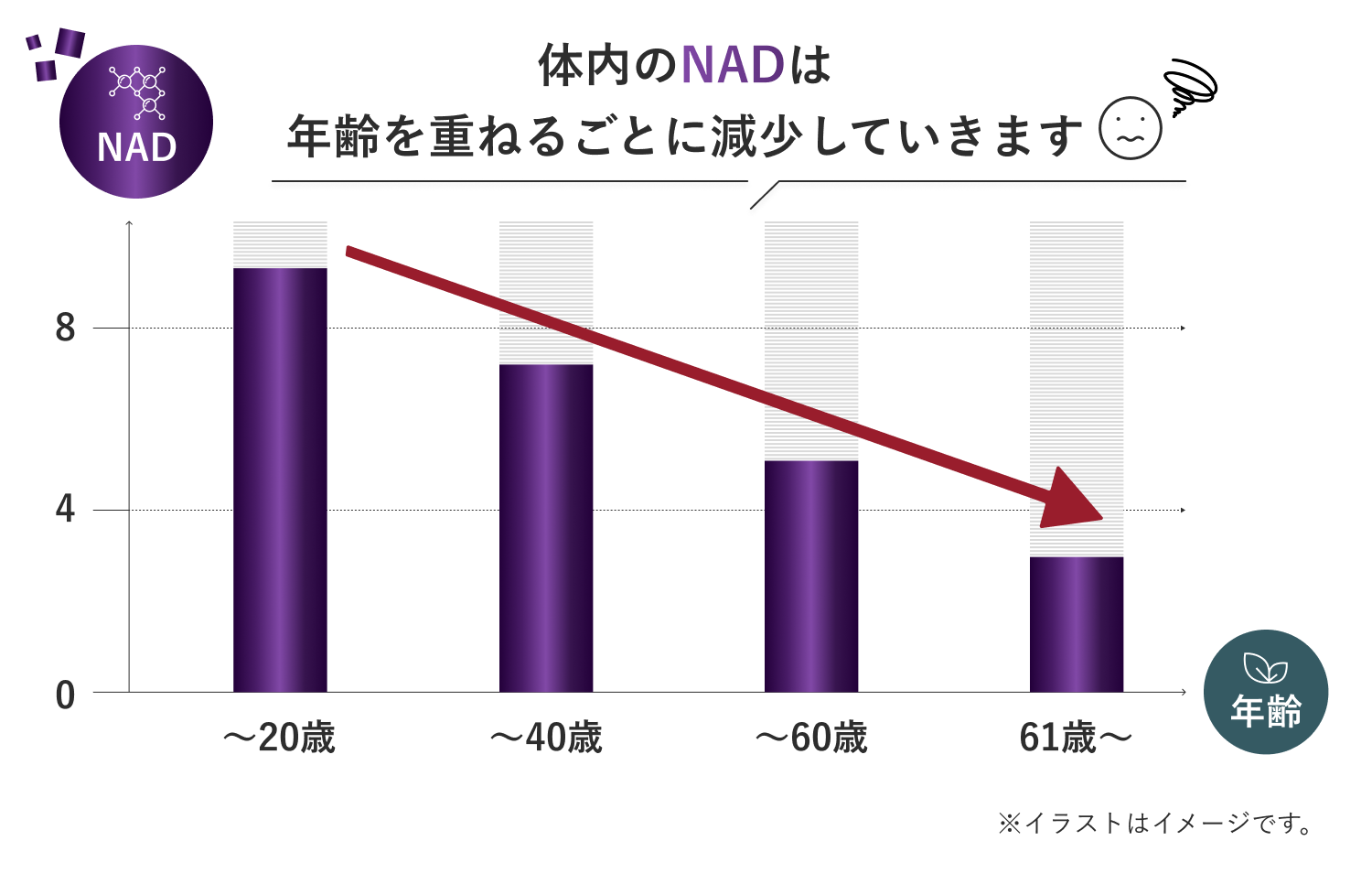 NADは年齢とともに減少します
