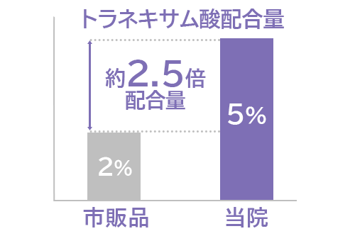 医療レベルの色素アプローチ