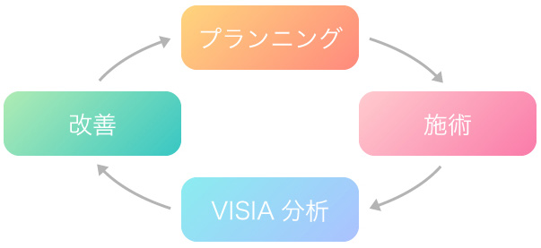 美肌のペースメーカー、PDCA治療で美肌を維持する