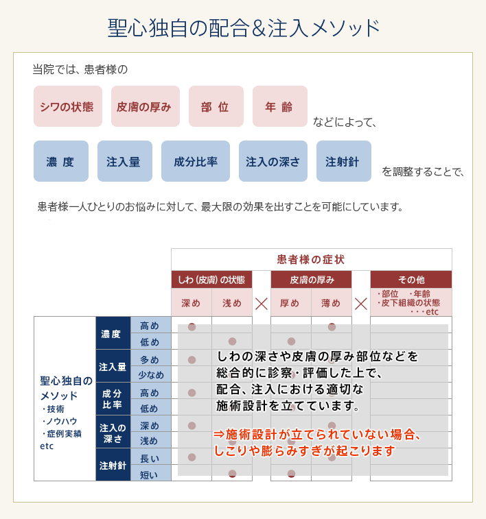 【聖心独自の配合&注入メソッド】当院では、患者様のシワの状態、皮膚の厚み、部位、年齢などによって、濃度、注入量、成分比率、注入の深さ、注射バリを調整することで、患者様一人ひとりのお悩みに対して、最大限の効果を出すことを可能にしています。ここまで患者様に合わせたPRP治療を行えるクリニックは、聖心美容クリニックだけです。しわの深さや皮膚の厚み部位などを総合的に診察・評価した上で、配合、注入における適切な施術設計を立てています。→施術設計が立てられていない場合、しこりや膨らみ過ぎが起こります。
