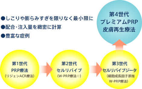 しこりや膨らみすぎを限りなく“最小限”に 配合・注入量を緻密に計算 豊富な症例 第1世代 PRP療法(リジェンACR療法)→第2世代 セルリバイブ(W-PRP療法※) 第3世代 セルリバイブジータ(細胞成長因子天下W-PRP療法) 第4世代 プレミアムPRP皮膚再生療法