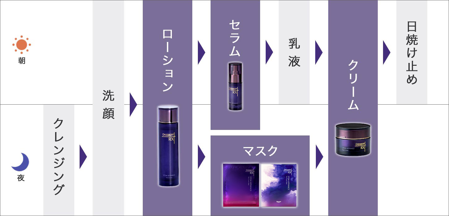 朝：クレンジング→洗顔→化粧水→美容液→乳液→クリーム日焼け止め 夜:クレンジング→洗顔→化粧水→マスク→クリーム