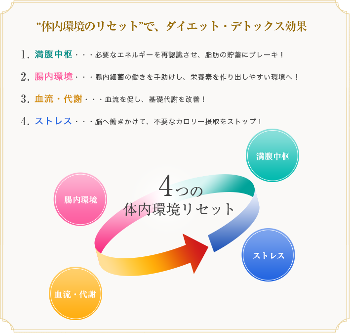 ”体内環境のリセット”で、ダイエット・デトックス効果　1.満腹中枢・・・必要なエネルギーを再認識させ、脂肪の貯蓄にブレーキ！　2.腸内環境・・・腸内細菌の働きを手助けし、栄養素を作り出しやすい環境へ！　3.・・・血流・代謝・・・血流を促し、基礎代謝を改善！　4.ストレス・・・脳へ働きかけて、不要なカロリー摂取をストップ！　4つの体内環境リセット