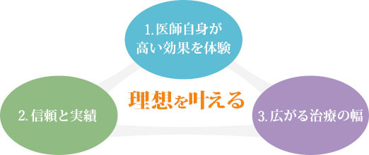 理想を叶える：1.医師自身が高い効果を体験 2.信頼と実績 3.広がる治療の幅