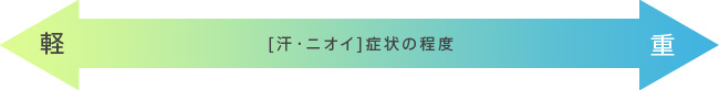 [汗・ニオイ]症状の程度　軽/重