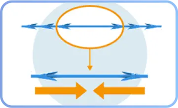 3D構造で引上げ力がアップされる説明図