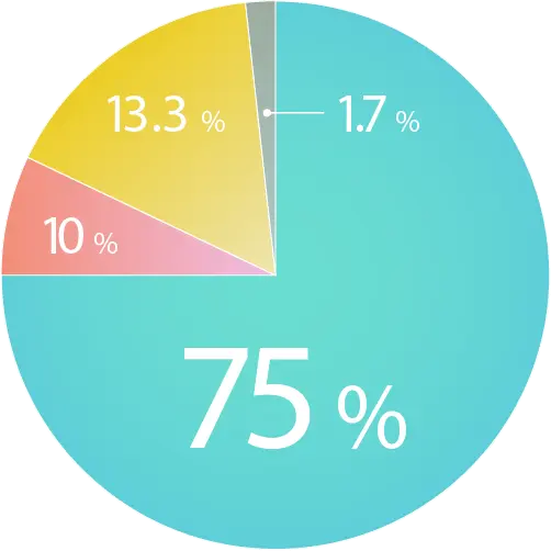 リドカイン入りの方が痛みが少ない:75%、違いはない:10%、リドカイン入りの方が痛い:13.3%、その他:1.7%