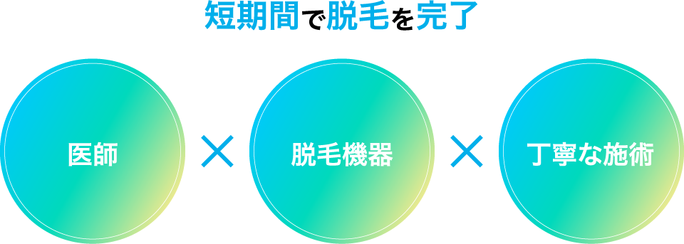 短期間で脱毛を完了 医師×脱毛機器×丁寧な施術
