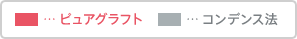 凡例:ピュアグラフト,コンデンス法