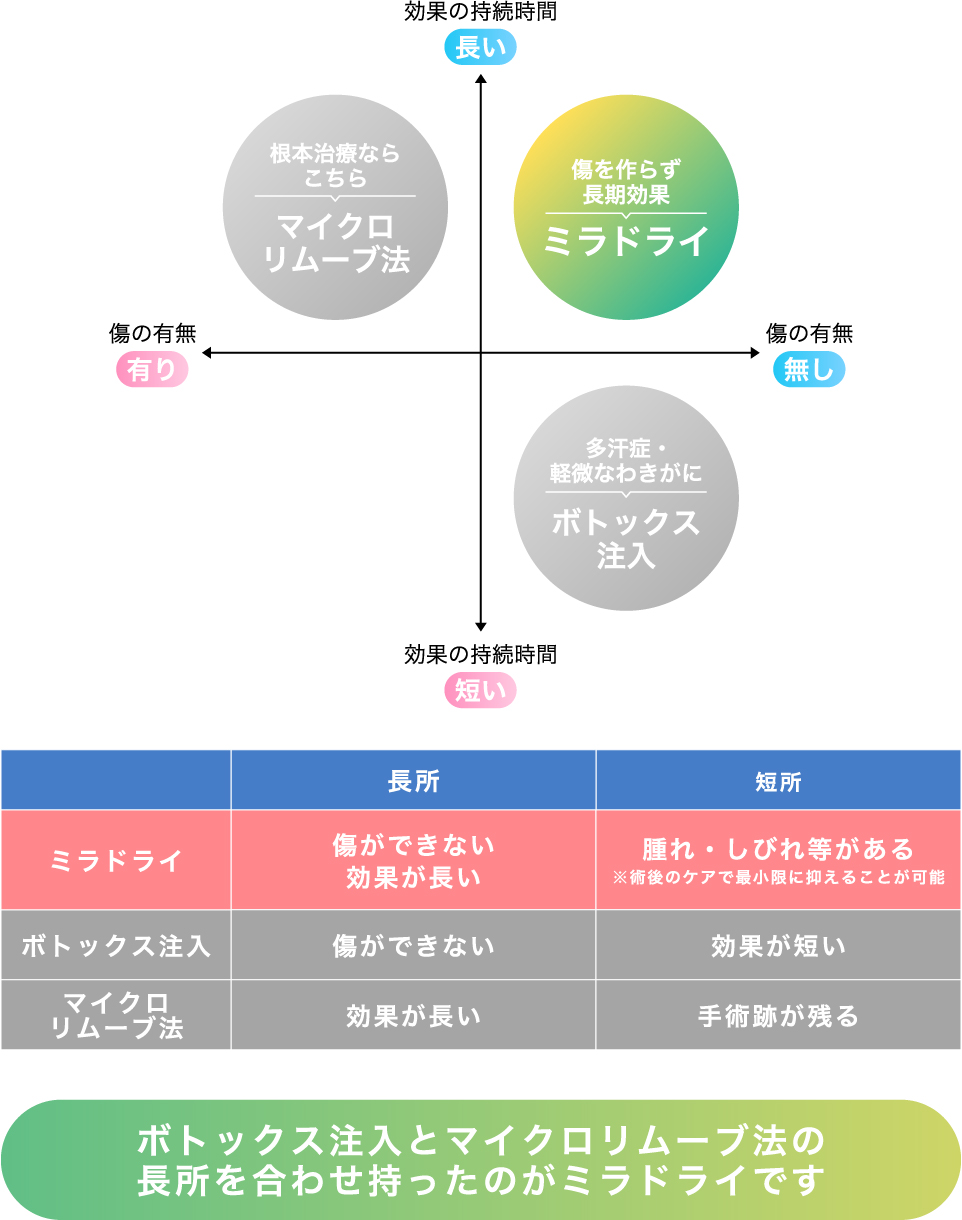 傷を作らず長期効果 ミラドライ 長期の効果、傷跡もなし！　ボトックス注入とマイクロリムーブ法の長所を合わせ持ったのがミラドライです。　【ミラドライ】長所:傷ができない、効果が長い 短所:腫れ、しびれ等がある ※術後のケアで最小限に抑えることが可能 【ボトックス】長所:傷ができない 短所:効果が短い 【マイクロリムーブ】長所:効果が長い 短所:手術跡が残る