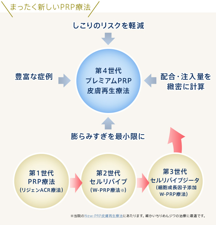 まったく新しいPRP療法