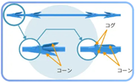 多角的な「3D設計」と最適な糸選び