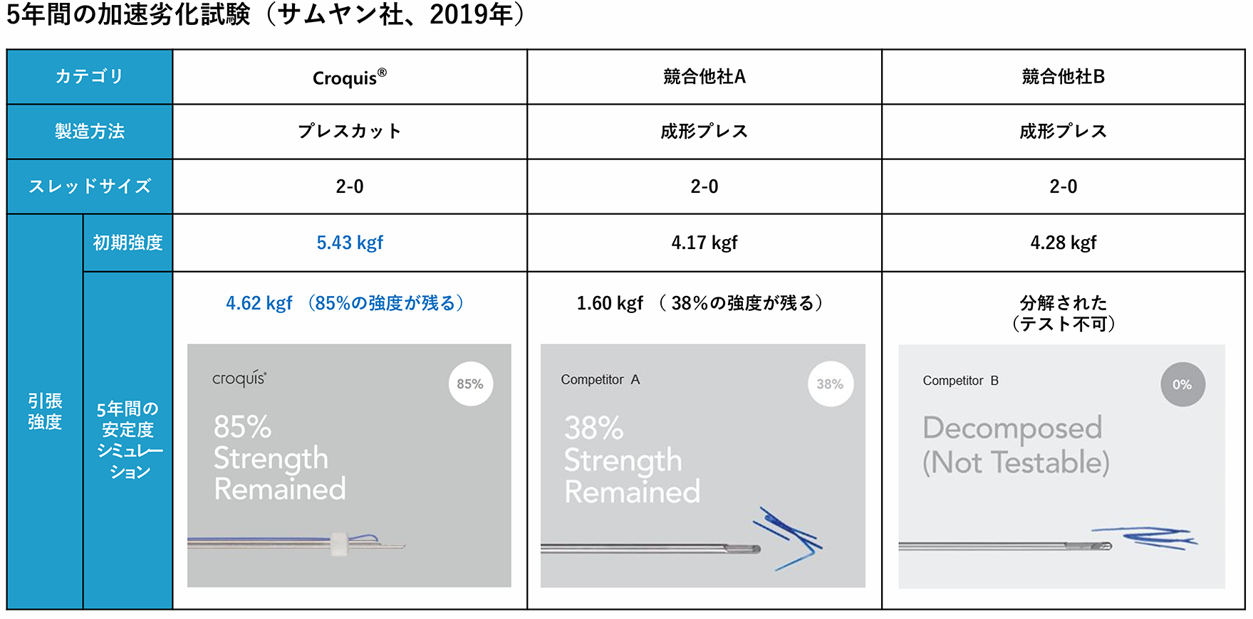 5年間の加速劣化試験(サムヤン社、2019年)